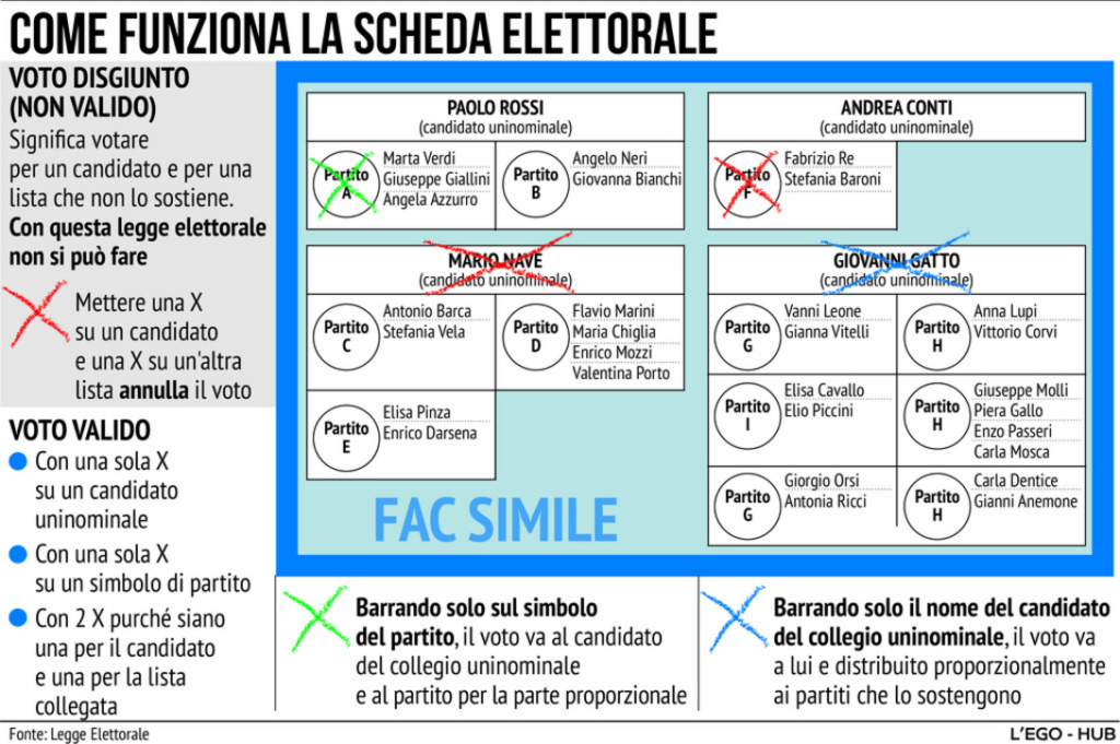 Elezioni 2022: si vota soltanto domani, domenica 25, e non c'è il voto disgiunto. Ecco come si fa 1 101656300 8218a58e 3348 4dc5 ae25 d4d3511ac870 1