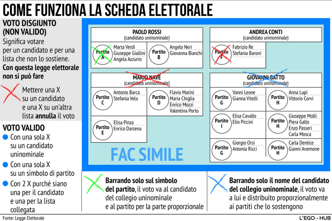 Nell’attesa dei “paracadutisti” in lista, vediamo come si vota il 25 settembre