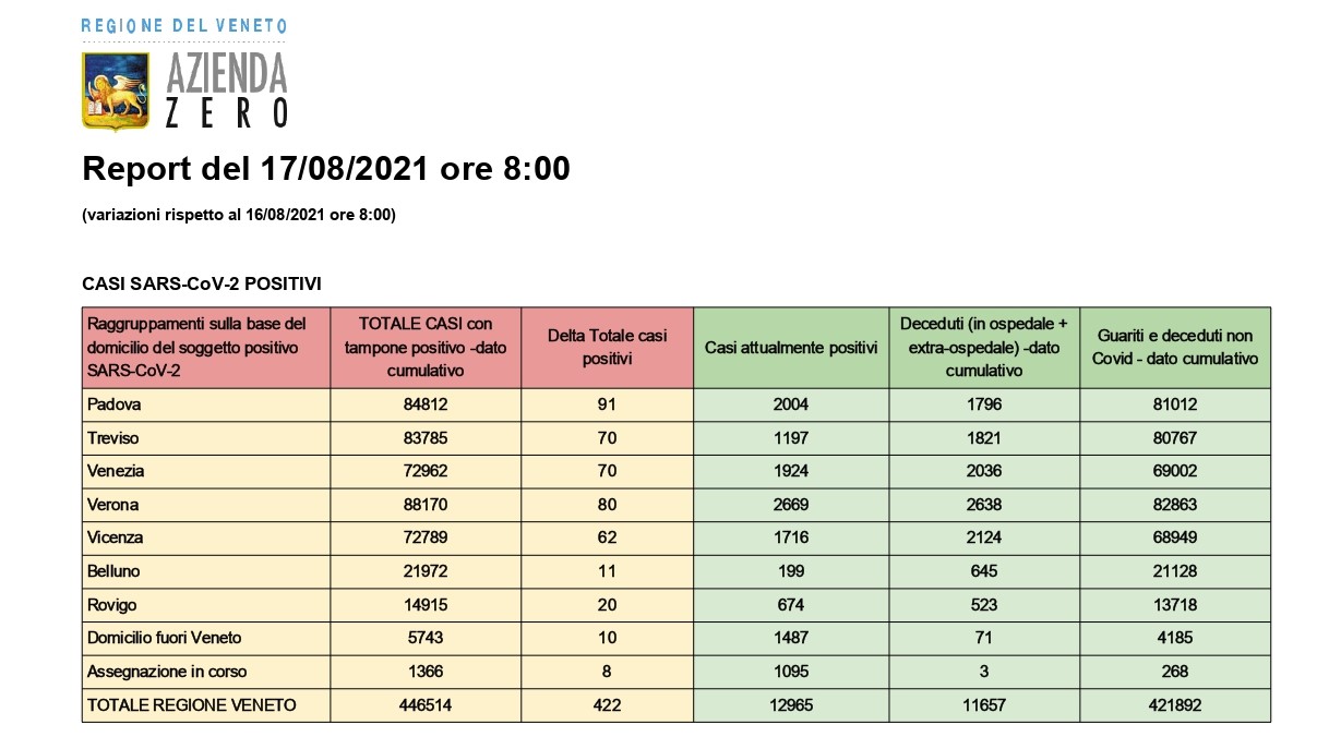 Covid. Report 17 agosto 2021 su andamento vaccinazioni, casi e ricoveri in Veneto