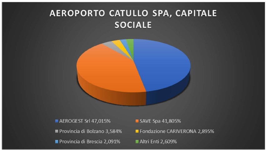 Catullo, l’annus horribilis del Covid brucia la redditività. Bene l’operatività di Montichiari, più 33%