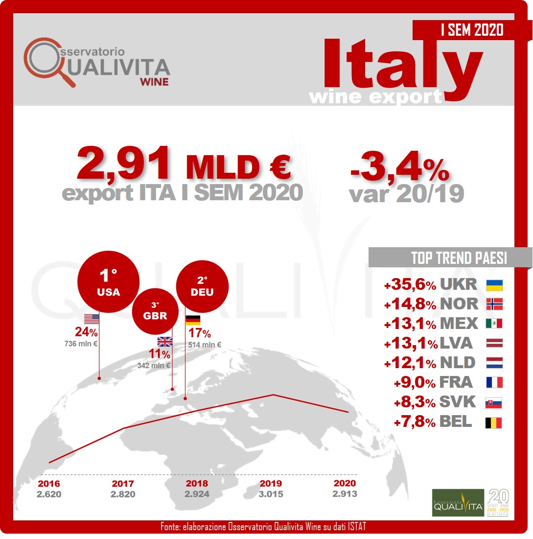Export vinicolo: a giugno la contrazione è del 3,4% tornando ai livelli del 2018