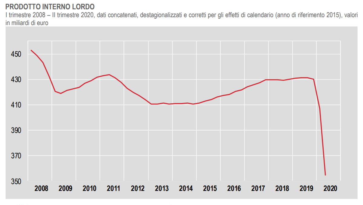 Pil a meno 12% in Italia. Allegri: adesso serve una regia regionale per intercettare i fondi europei necessari per ripartire