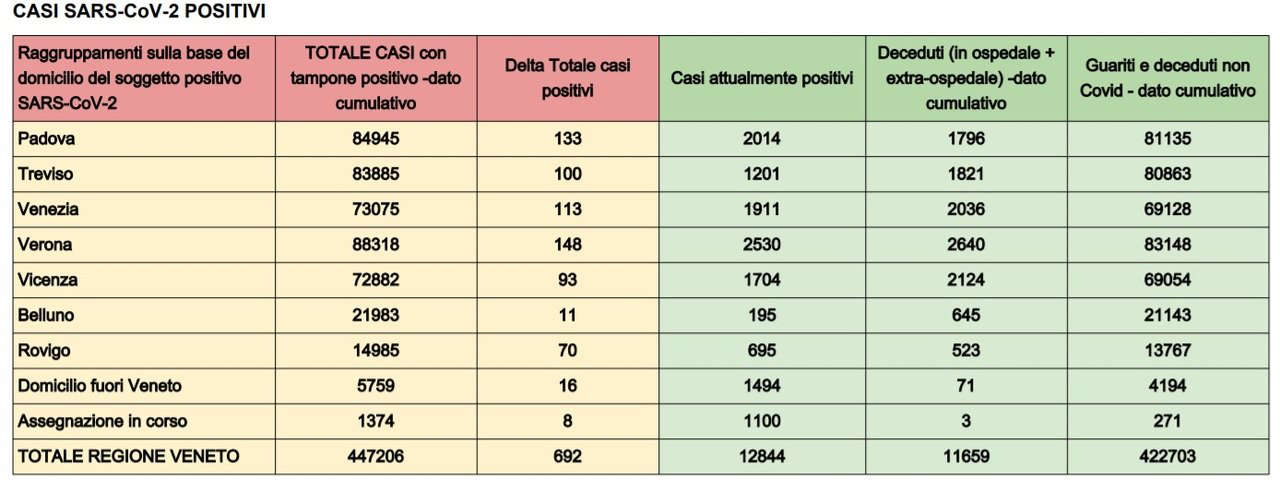 Covid. Report su andamento vaccinazioni, casi e ricoveri in Veneto 18 agosto 2021