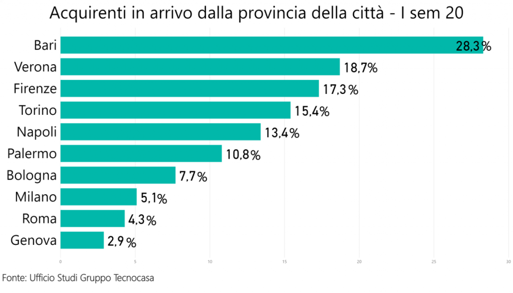 Acquirenti in arrivo dalla prov della citta Isem20 Tecnocasa 1024x584 1 2