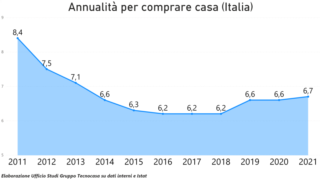Comprare casa a Verona, servono 5,2 anni di lavoro