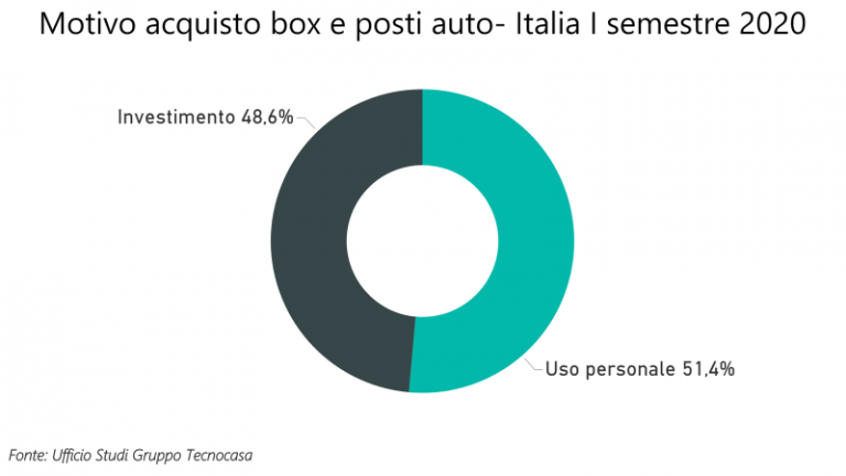 Box e post auto, il mercato si ridimensiona. A Verona, meno 1,9%