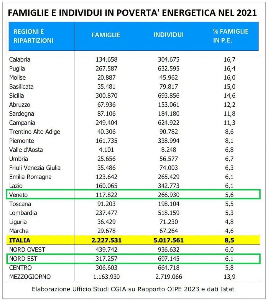 Povertà energetica, dalle bollette in continuo aumento nuovo rischio di crisi da ottobre per le famiglie italiane 1 CGIA 1