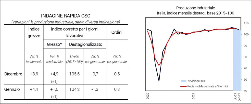 Nuove ombre sulla ripresa: l'energia frena la produzione, -1,3% a gennaio. Errico: "Tempi cupi e soluzioni lontane" 1 CSC