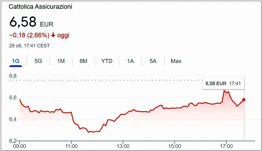 Cattolica Assicurazioni, atto finale. Generali arriva all'84,5%: dall'Opa via libera alla fusione e al delisting 1 Cattolica 29 ottobre 2