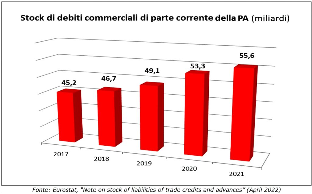 La Pubblica Amministrazione non paga i debiti alle PMI. Troppi ritardi, favorisce i big e la UE ci ha messo in mora 1 Cgia 1 2