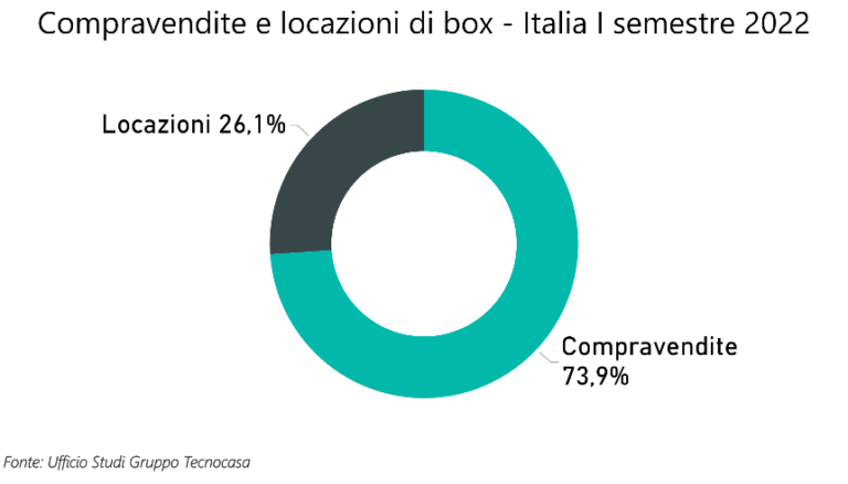 Box e posti auto, record di quotazioni nella ZTL ma la crescita dei prezzi è contenuta