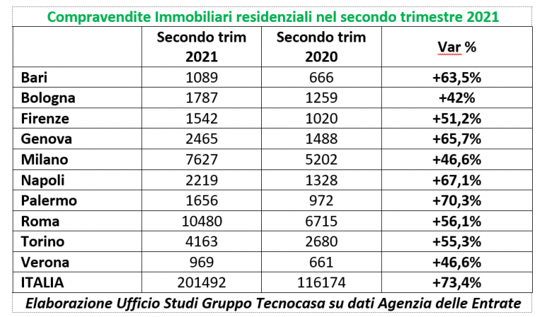 Mercato immobiliare a Verona, a giugno le compravendite cresciute del 50,5% 1 Compravendite II trimestre 2021 Gruppo Tecnocasa 768x449 1
