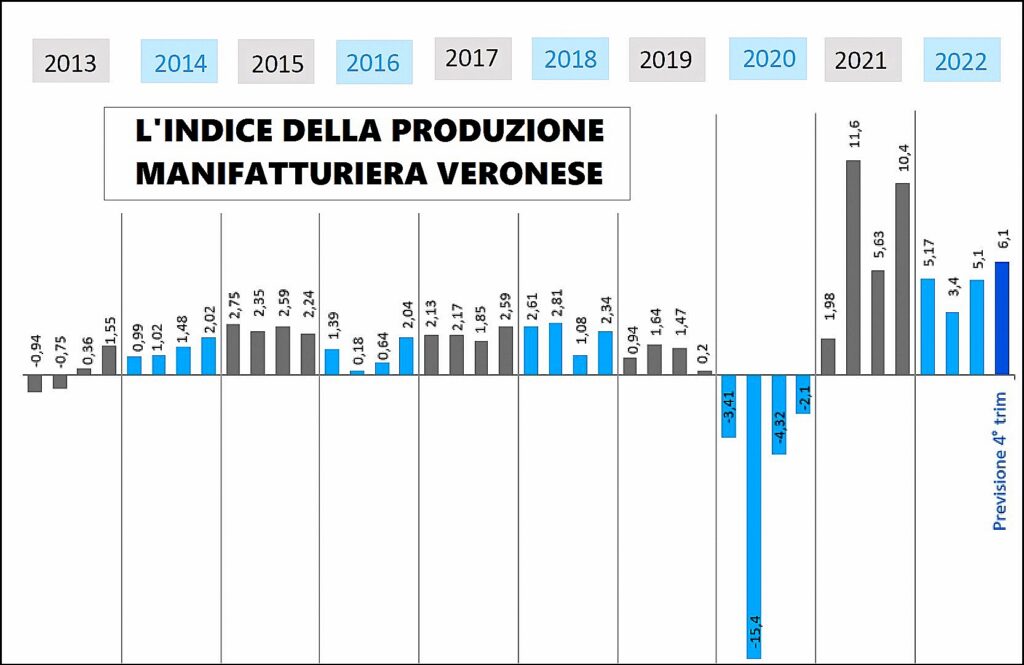 ConfindustriaVR IIItrim22 2