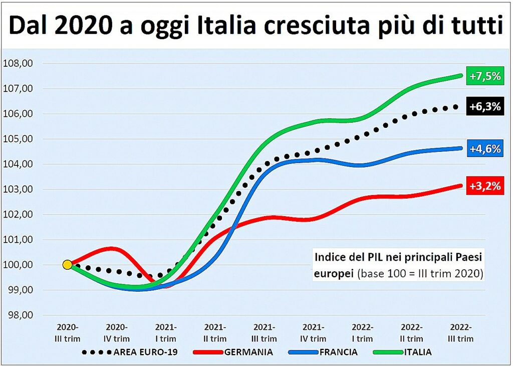 Sorpresa Italia, due anni record sui concorrenti europei. Balzo del PIL a +7,5%, Francia a +4,6% e Germania +3,2% 1 Crescita Italia CGIA