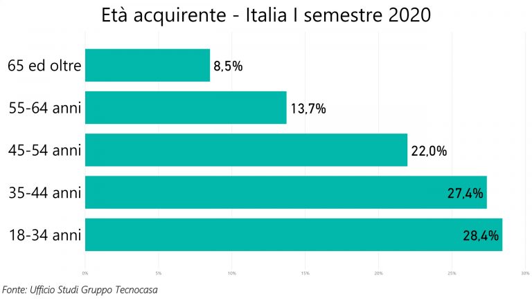 Chi compra casa? i più giovani grazie ai bassi tassi. Chi vende? chi è senza liquidità. Tecnocasa fotografa il mercato italiano