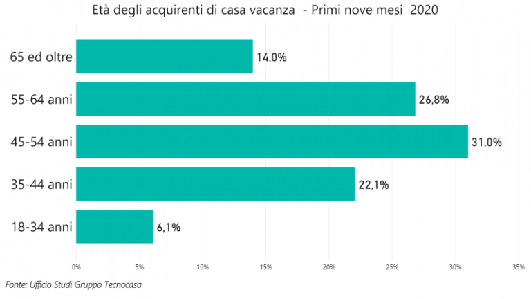 Case per le vacanze? gli Italiani sono tornati a comprarle e vogliono soluzioni indipendenti