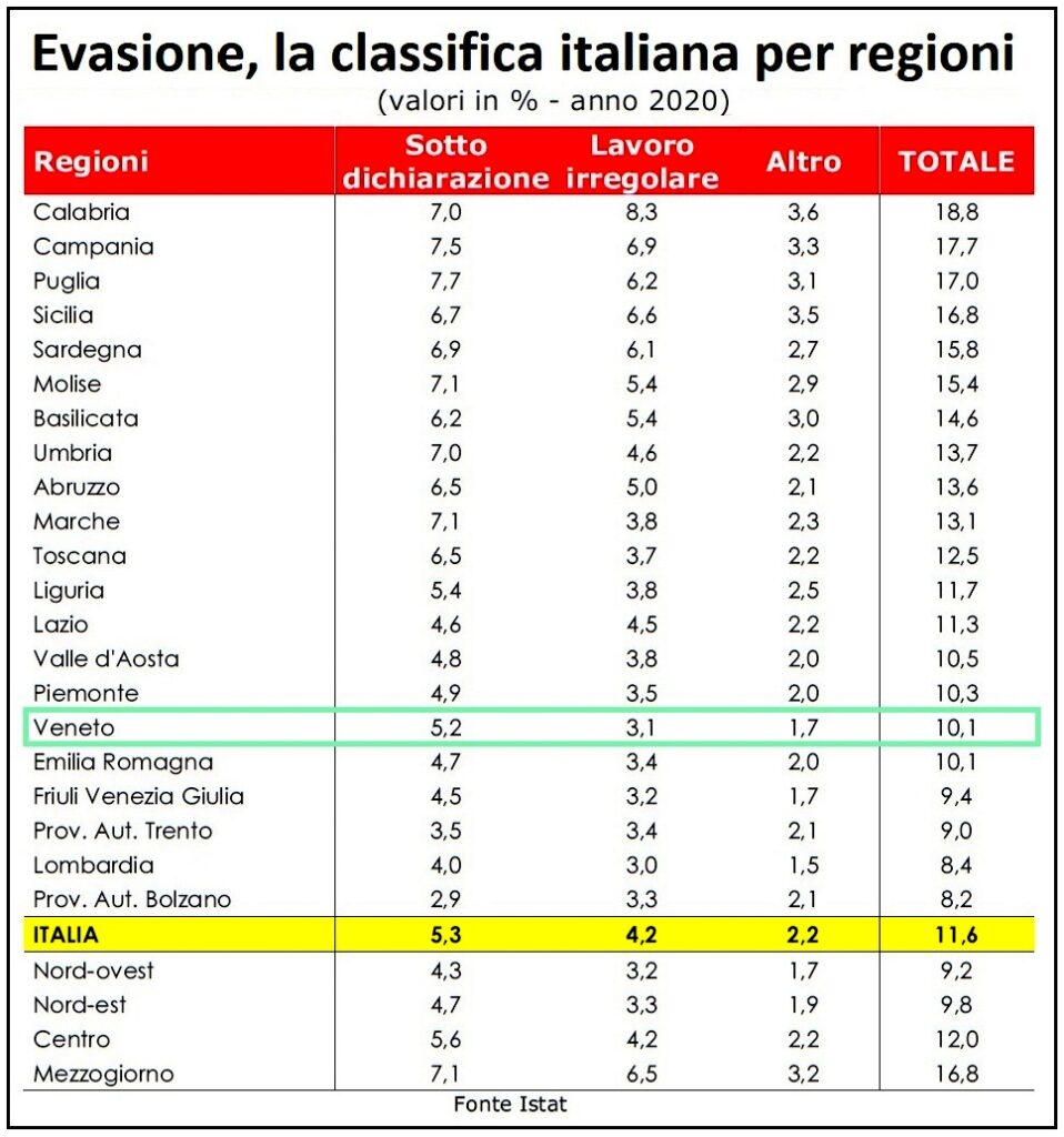 Sorpresa evasione fiscale, i veneti tra i meno "infedeli", il picco nel Mezzogiorno. Imprese sempre più tassate 1 Evasione Cgia