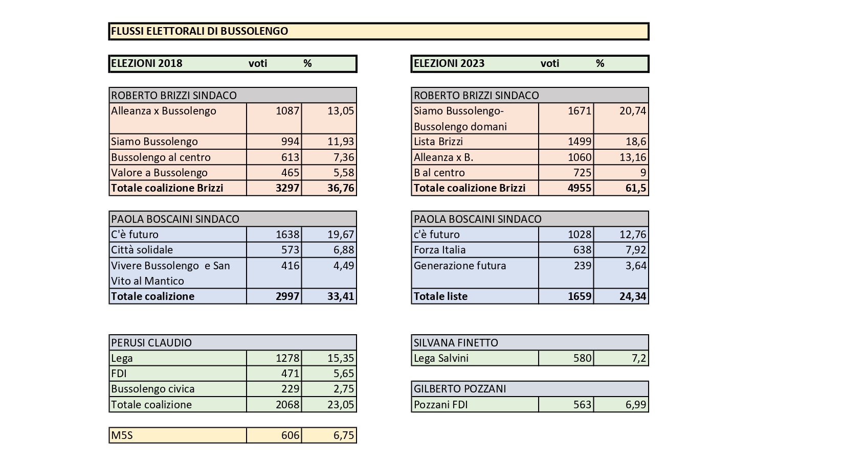 Bussolengo, la corsa senza ostacoli di Roberto Brizzi. L’analisi di BRKS sui social dei candidati