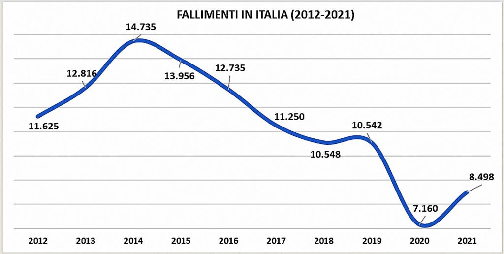 Le imprese rischiano di fallire, ma per i crediti inesigibili. I "colpevoli"? Il Superbonus 110% e lo Stato che non paga 1 Fallimenti 1 2