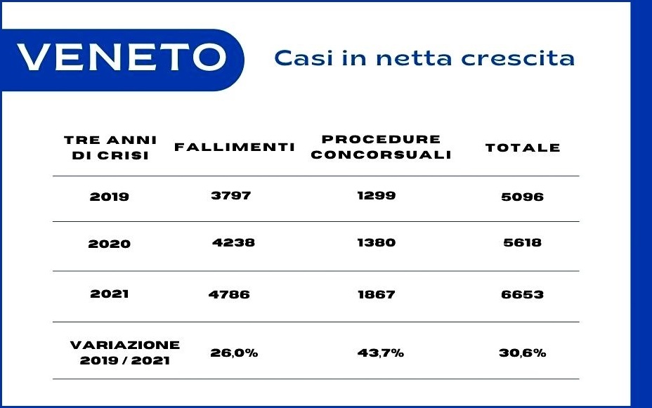 Il Covid ha fatto crescere i fallimenti in Veneto del 30,6%: ma con una procedura online si anticipa e riduce il rischio 1 Fallimenti Veneto 2019 21