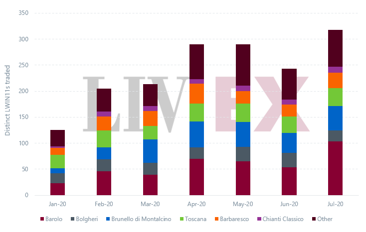 Mercato del vino italiano di lusso: Liv-ex registra una crescita senza eguali