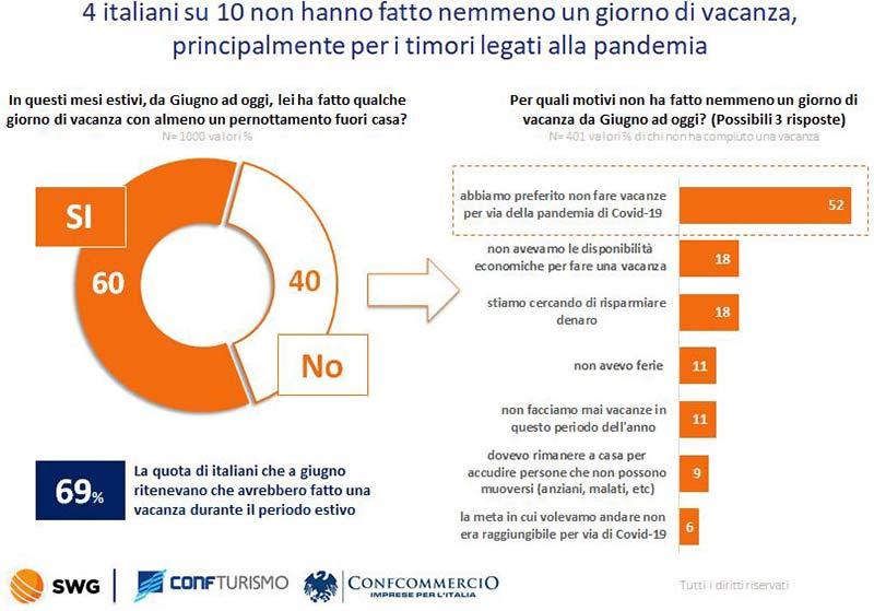 Turismo, agosto non salva l’anno. E a settembre non andrà meglio. Città d’arte e Nordest pagano il conto più salato