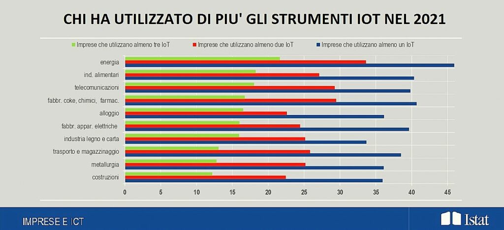 Pnrr e transizione digitale, le pmi e la sfida dell'efficienza. Errico: automazione in fabbrica e presto anche in ufficio 2 IOT Istat