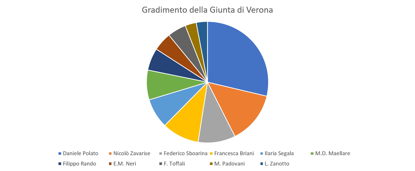 Sondaggio L’Adige, Polato incassa il dividendo delle Regionali; Sboarina paga la lotta per la leadership di FDI