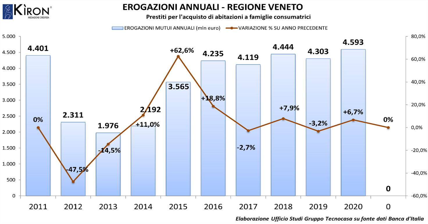 Mutui immobiliari: il Veneto sale a 4,59 miliardi € a fine 2020, più 6,7%