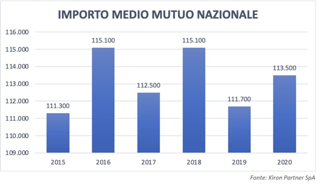 Veneto, l'importo dei mutui immobiliari è inferiore del 5,2% al dato nazionale 1 Immagine1 22