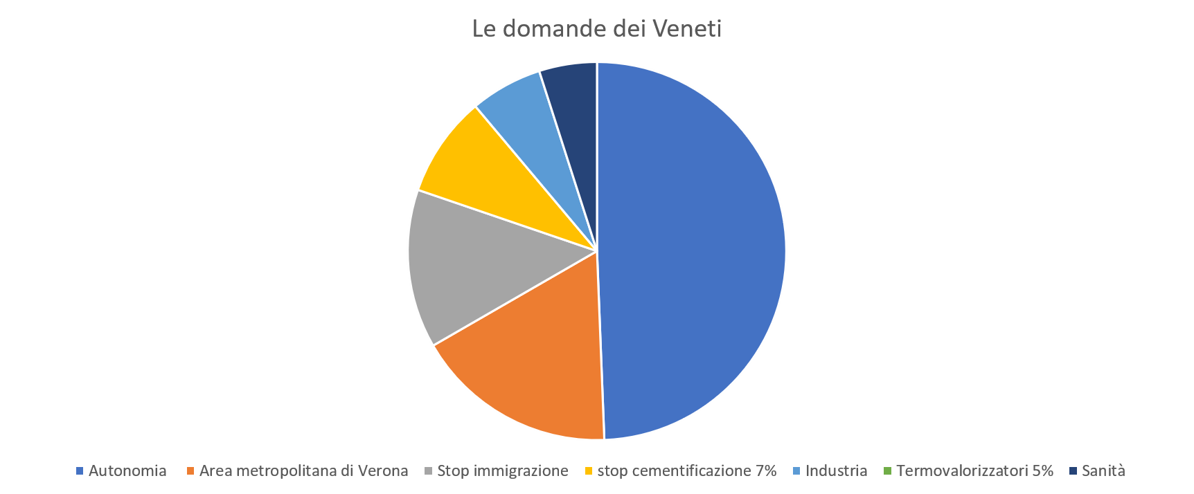 Autonomia del Veneto: per i lettori dell’Adige resta la priorità