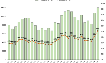 Energia, l’Italia fa il record nelle rinnovabili. In Europa i prezzi scendono, ma non per le nostre imprese