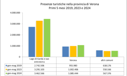 Turismo, le presenze a maggio sono salite a 5,1 milioni: più 5.6% sul 2023 e più 9,7% negli stranieri