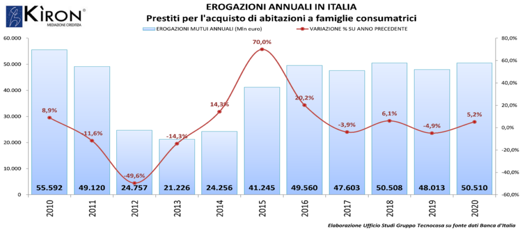 Mutui immobiliari: il Veneto sale a 4,59 miliardi € a fine 2020, più 6,7% 1 Immagine2 1 1