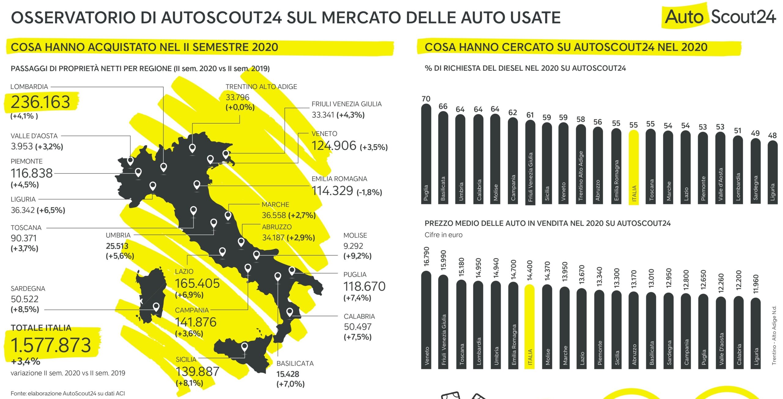 AutoScout24: ecco quale auto usata compreremo quest’anno