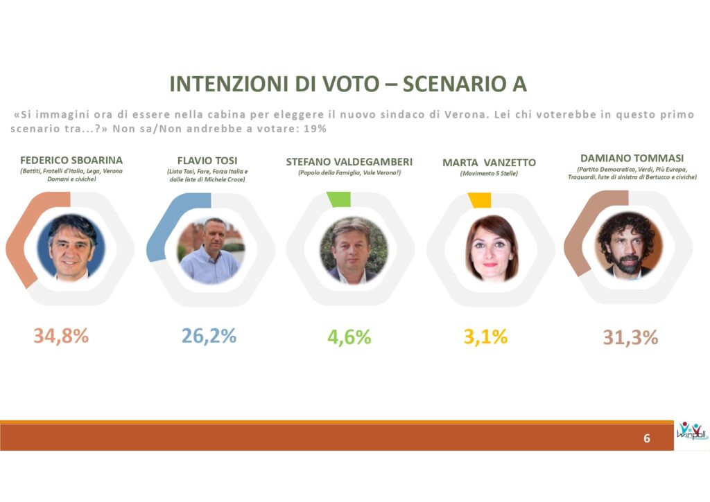 Nuovo sondaggio: Tommasi ce la può fare se rappresenta tutto il centrosinistra. Bertucco: sia chiaro, mai alleanze con Tosi 1 Microsoft PowerPoint indagine verona Copia page 0006