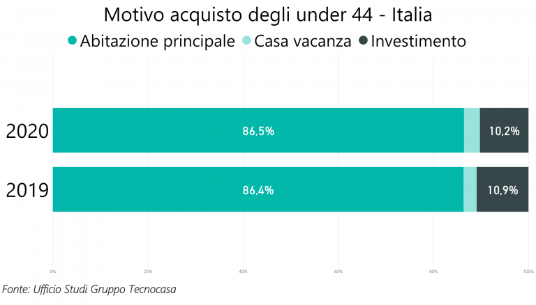 Mattone, è la scelta di due under44 in Italia su tre 1 Motivo acquisto under 44 2020 Gruppo Tecnocasa 768x438 1