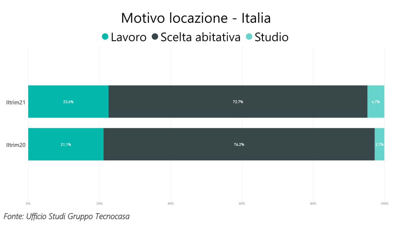 Nel II trimestre 2021 aumenta la percentuale di chi cerca casa in affitto per motivi di studio