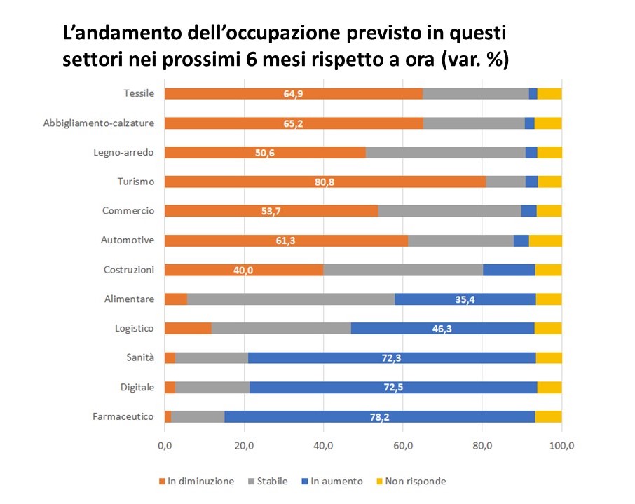 Autonomo, smart, non giovane: questo il ritratto del nuovo colletto bianco veneto dopo sei mesi di pandemia