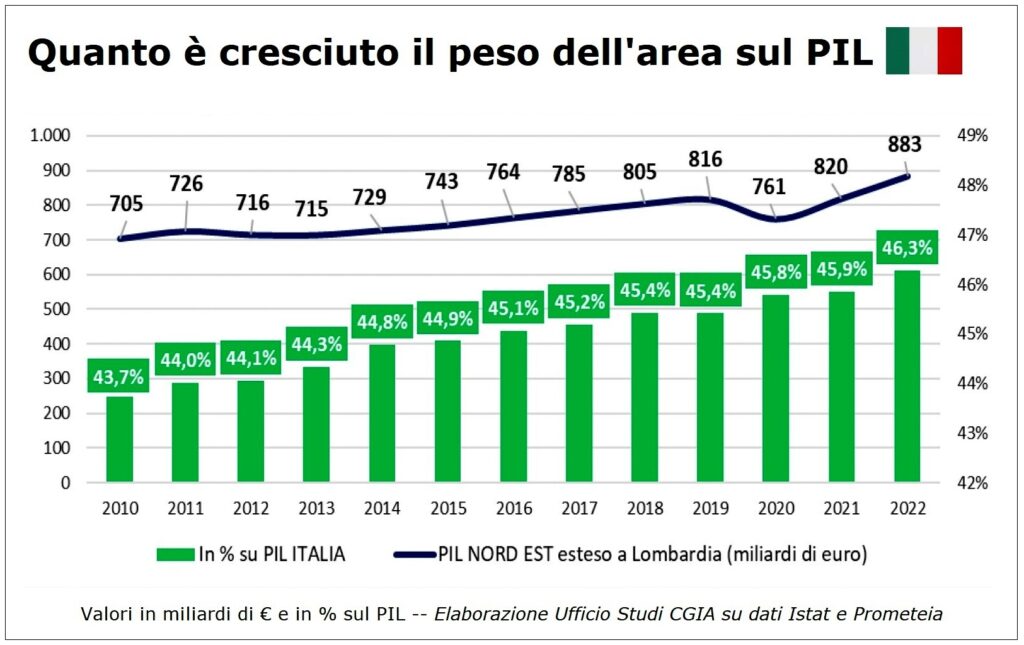 Nordest PIL 1