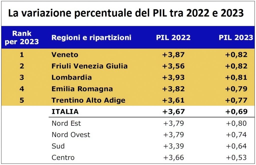 Nordest PIL 2