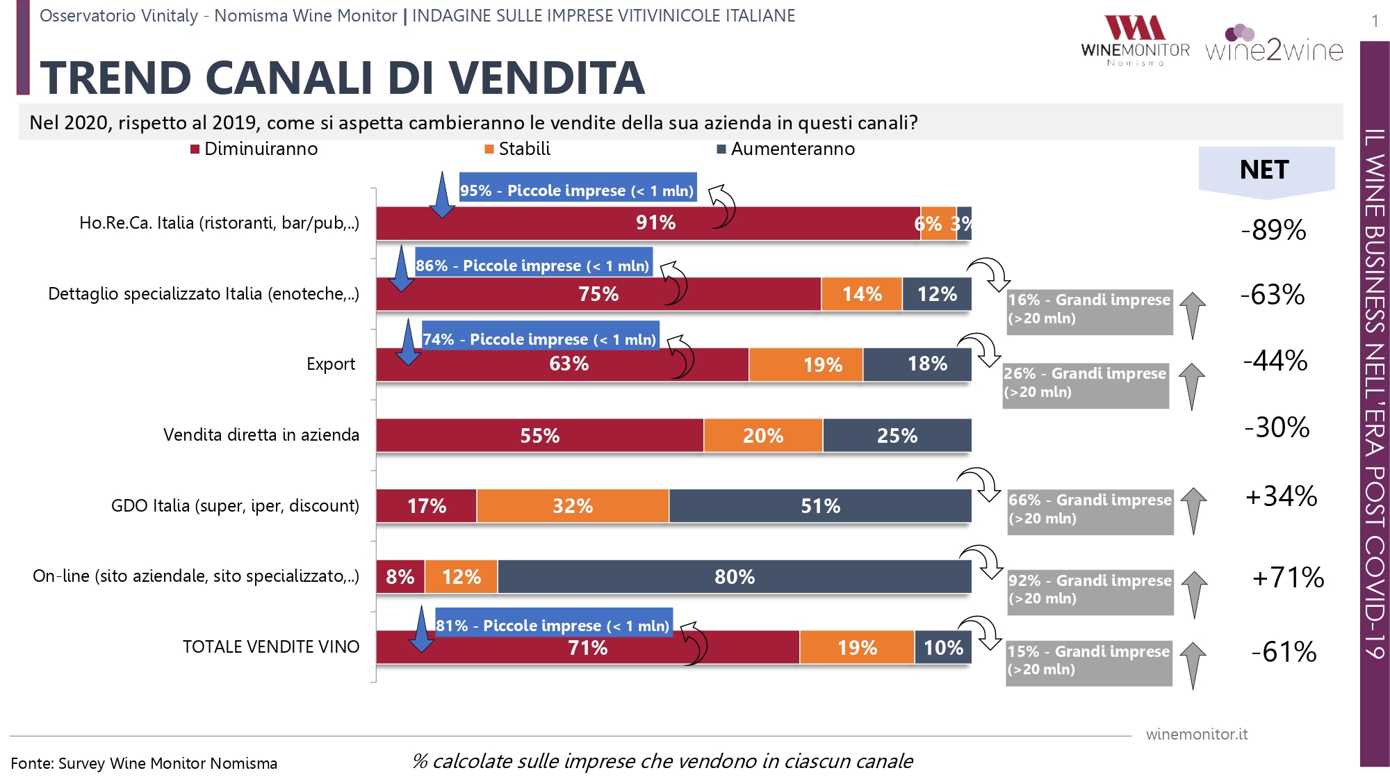 Wine 2 Wine, la diretta: ecco le leve di prodotto per ripartire sui diversi mercati