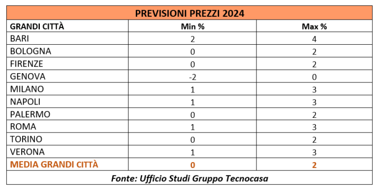 Mercato immobiliare, Verona nel 2024 crescerà sino al 3%: la migliore fra le grandi città