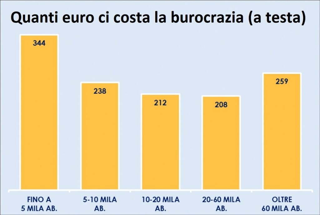 L'eccesso di burocrazia soffoca anche i Comuni: sui veronesi 259 euro l'anno per i costi delle "scartoffie" 1 Pro capite