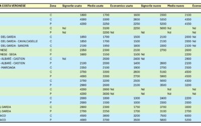 Mercato immobiliare, ecco le quotazioni sul Lago di Garda