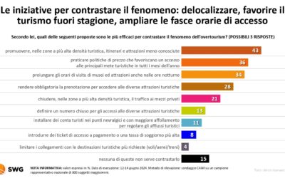 Troppi turisti nelle città d’arte? gli Italiani chiedono alla politica, ed alle lobby, strategie vere e non ticket o tasse occulte