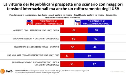 Sondaggio SWG: Kamala Harris, agli Italiani piace già