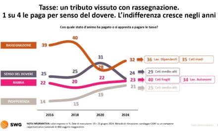 Tasse, gli Italiani confermano la loro tradizionale miopia: giusto tassare. Gli altri, però