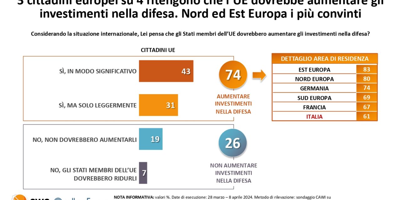 Elezioni europee 2024: armiamoci e partite, così la difesa entra nei seggi dei 27