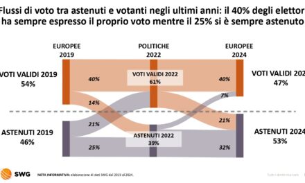 Elezioni 2024: le difficoltà economiche fanno crescere le astensioni mentre l’autonomia alimenta la rincorsa del campo largo